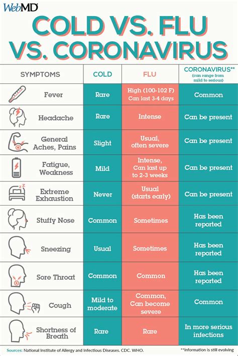 covid symptoms vs flu symptoms chart